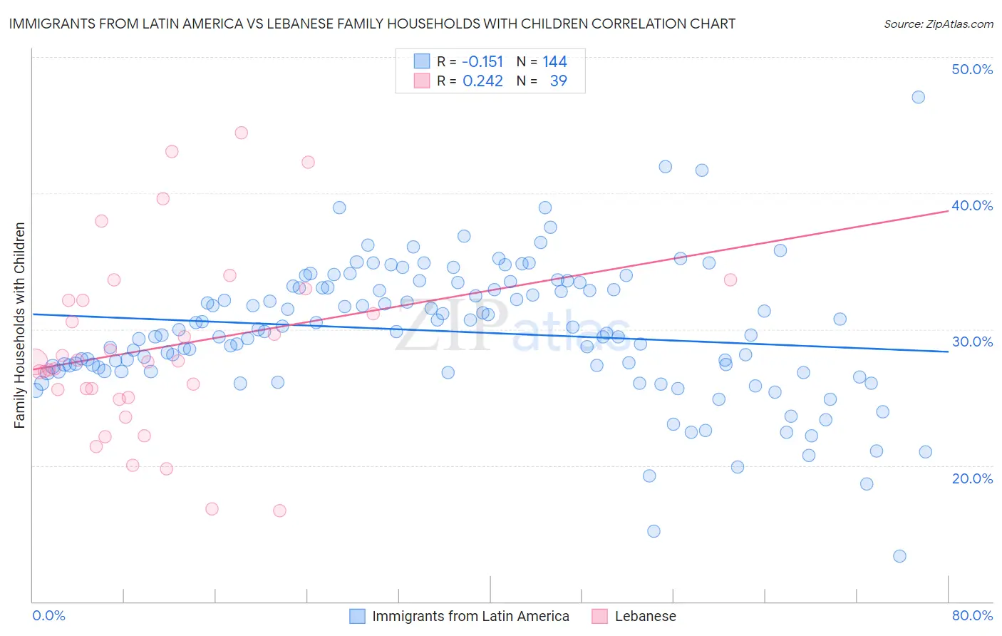 Immigrants from Latin America vs Lebanese Family Households with Children