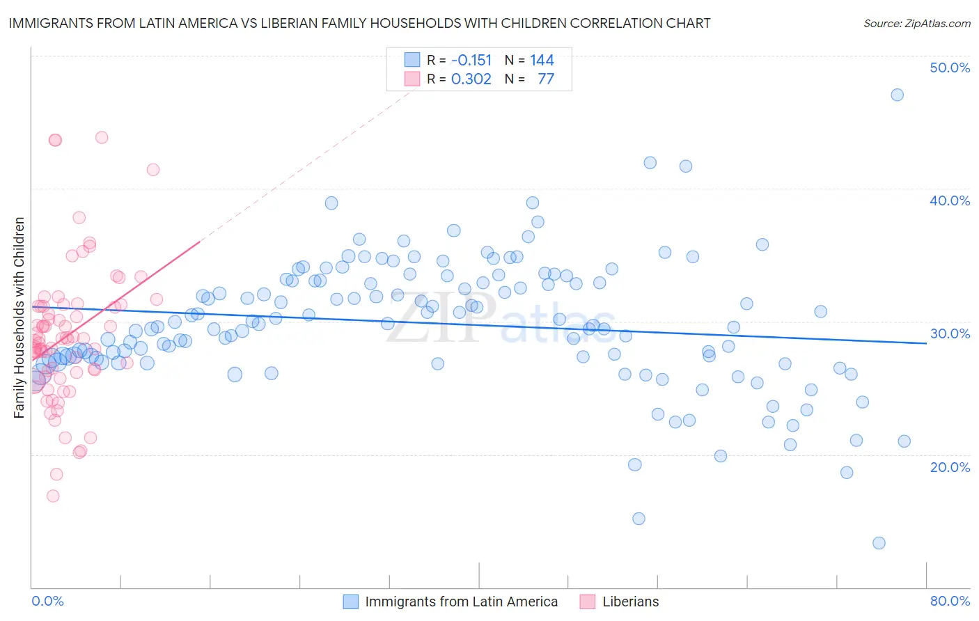 Immigrants from Latin America vs Liberian Family Households with Children