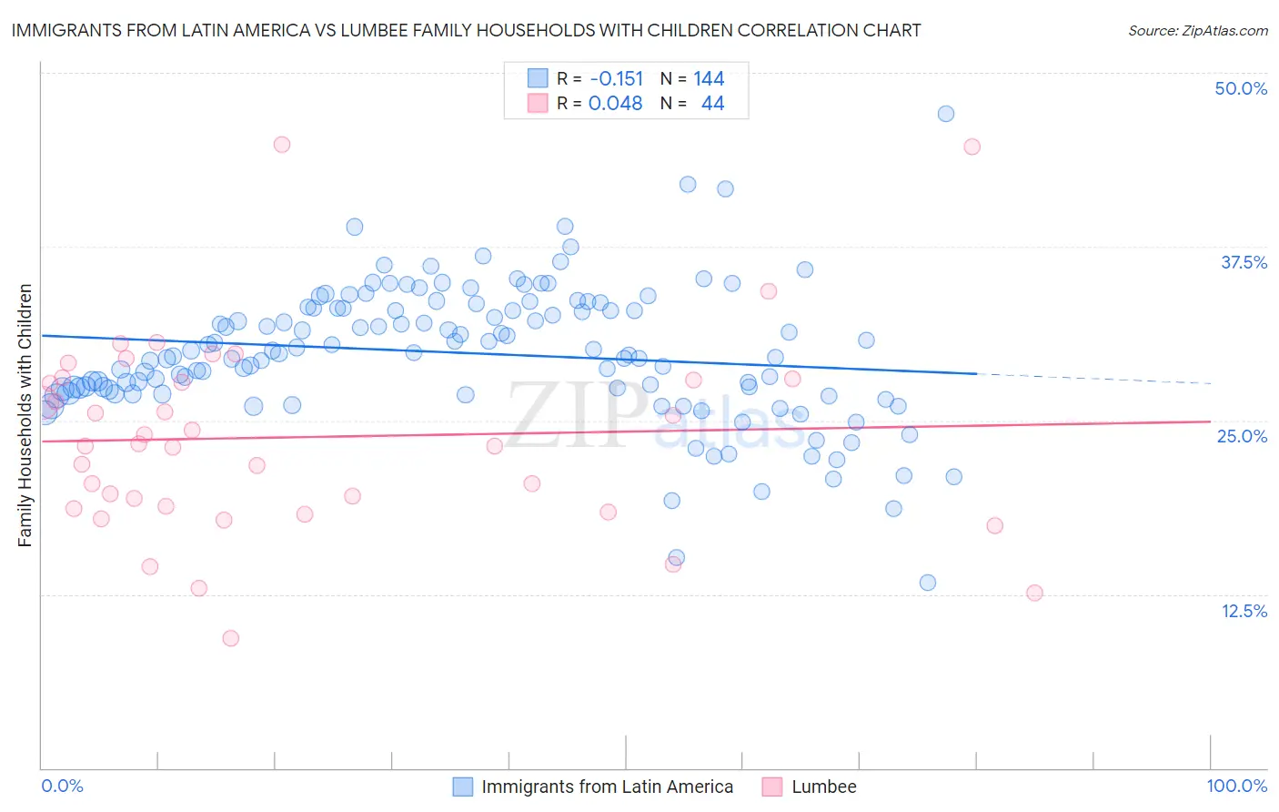 Immigrants from Latin America vs Lumbee Family Households with Children