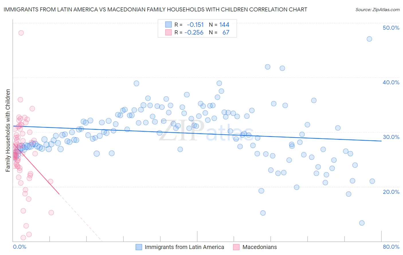 Immigrants from Latin America vs Macedonian Family Households with Children