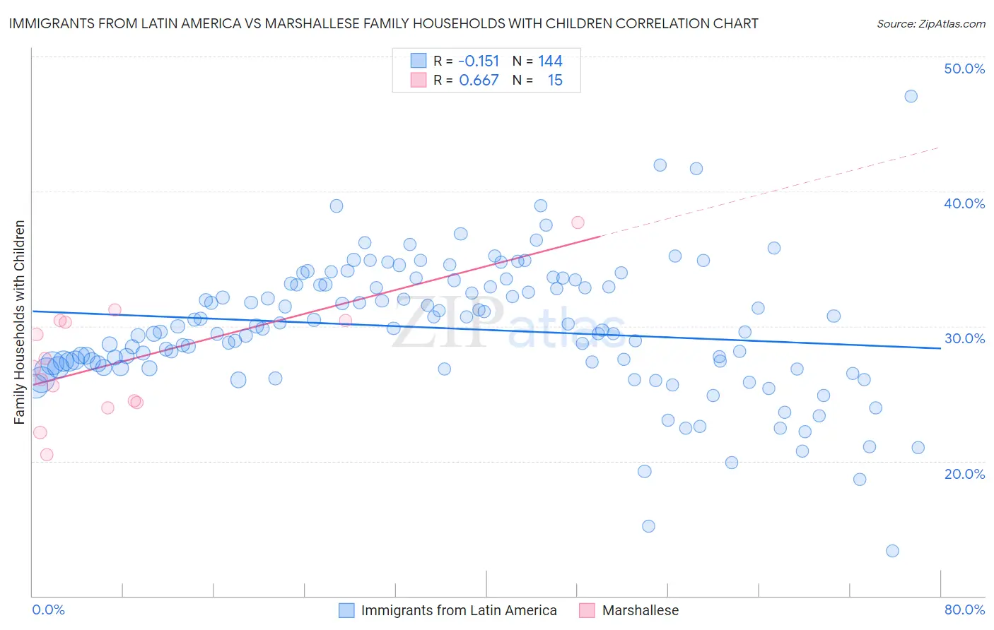 Immigrants from Latin America vs Marshallese Family Households with Children