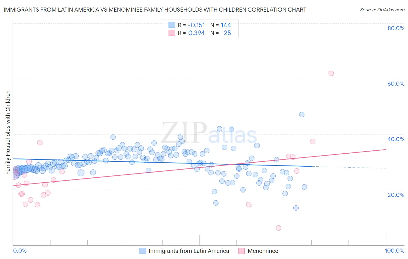 Immigrants from Latin America vs Menominee Family Households with Children