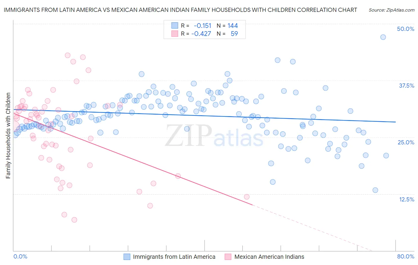 Immigrants from Latin America vs Mexican American Indian Family Households with Children