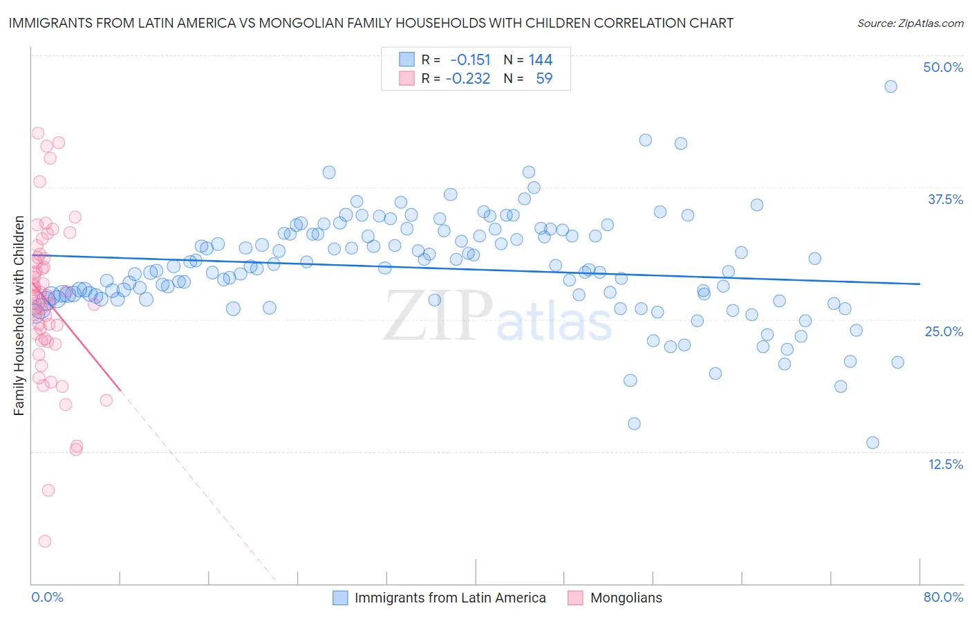 Immigrants from Latin America vs Mongolian Family Households with Children