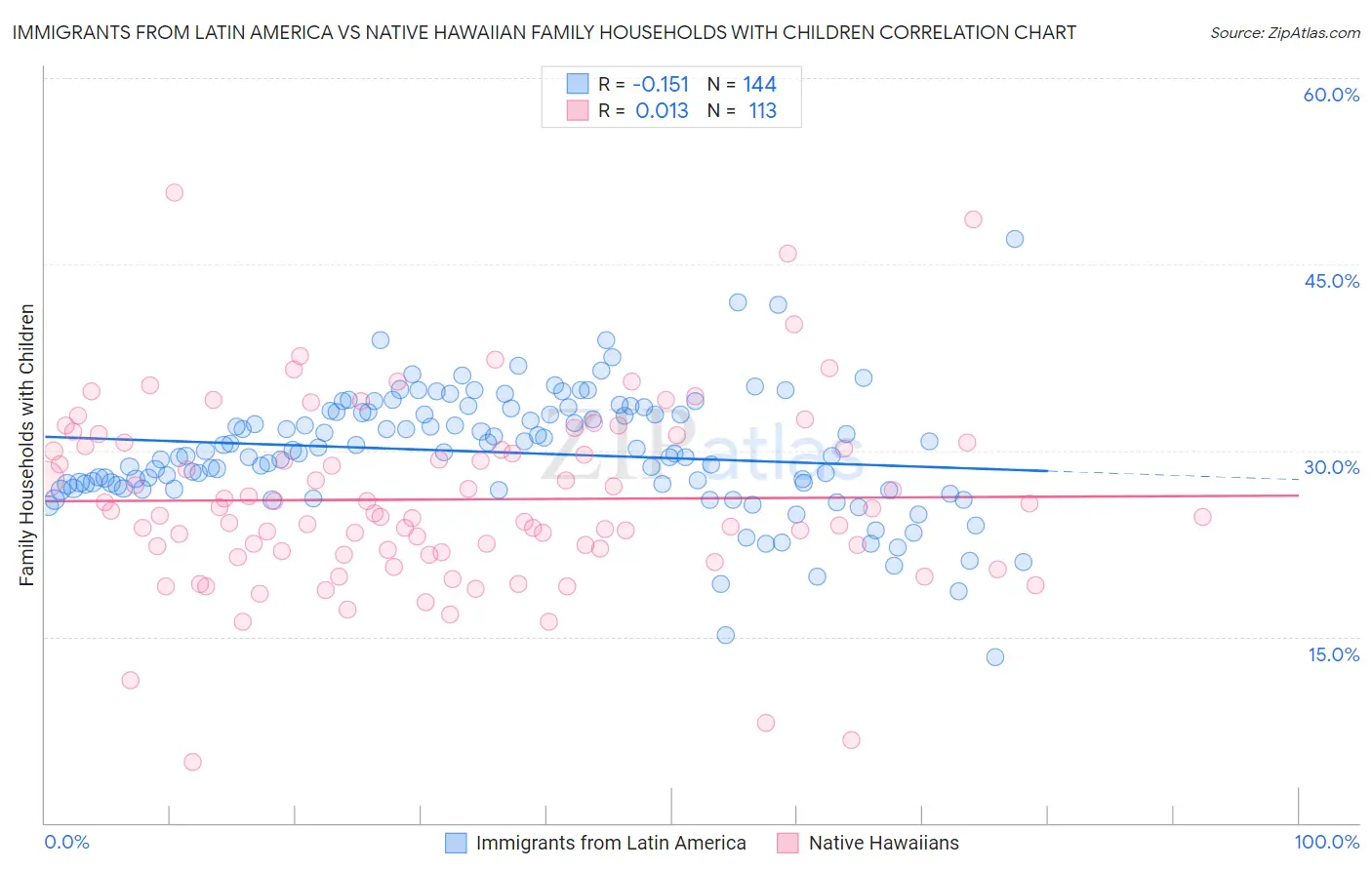 Immigrants from Latin America vs Native Hawaiian Family Households with Children