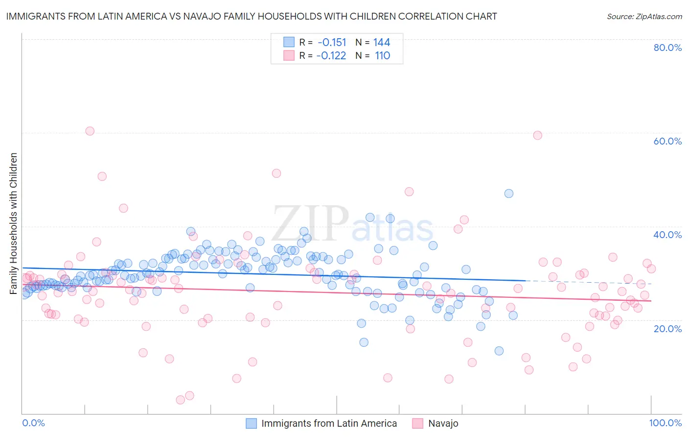 Immigrants from Latin America vs Navajo Family Households with Children