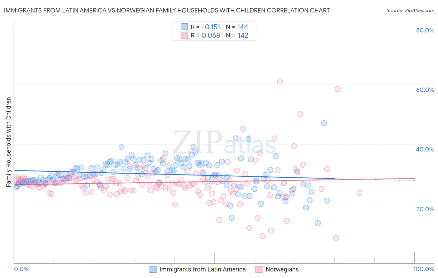 Immigrants from Latin America vs Norwegian Family Households with Children