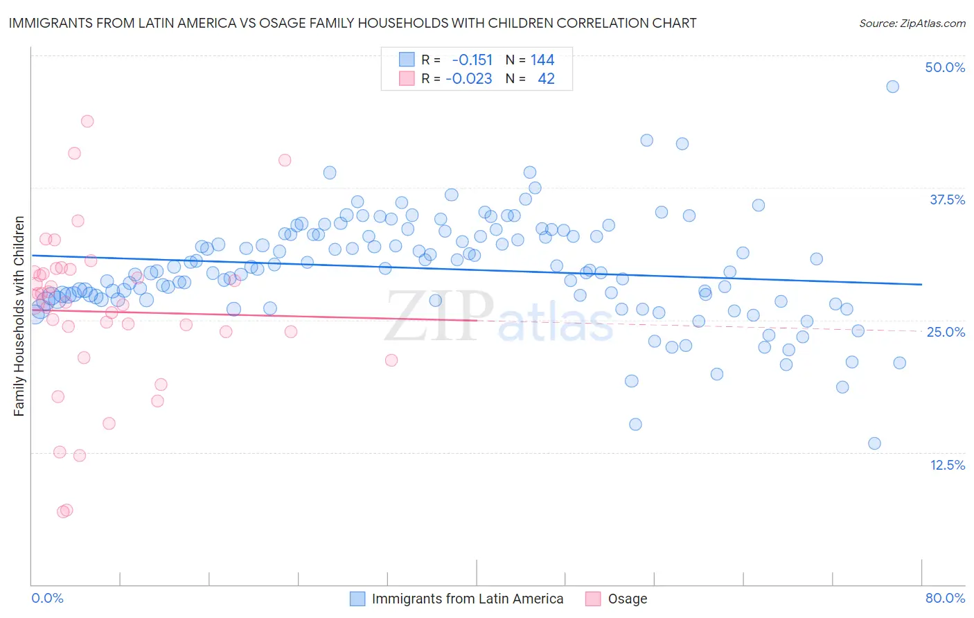 Immigrants from Latin America vs Osage Family Households with Children