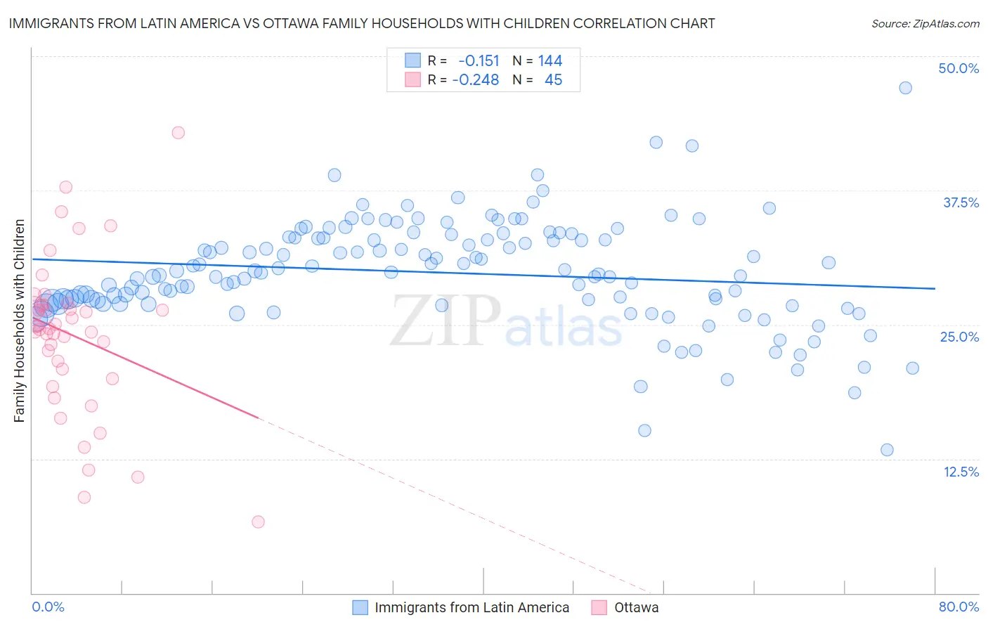 Immigrants from Latin America vs Ottawa Family Households with Children