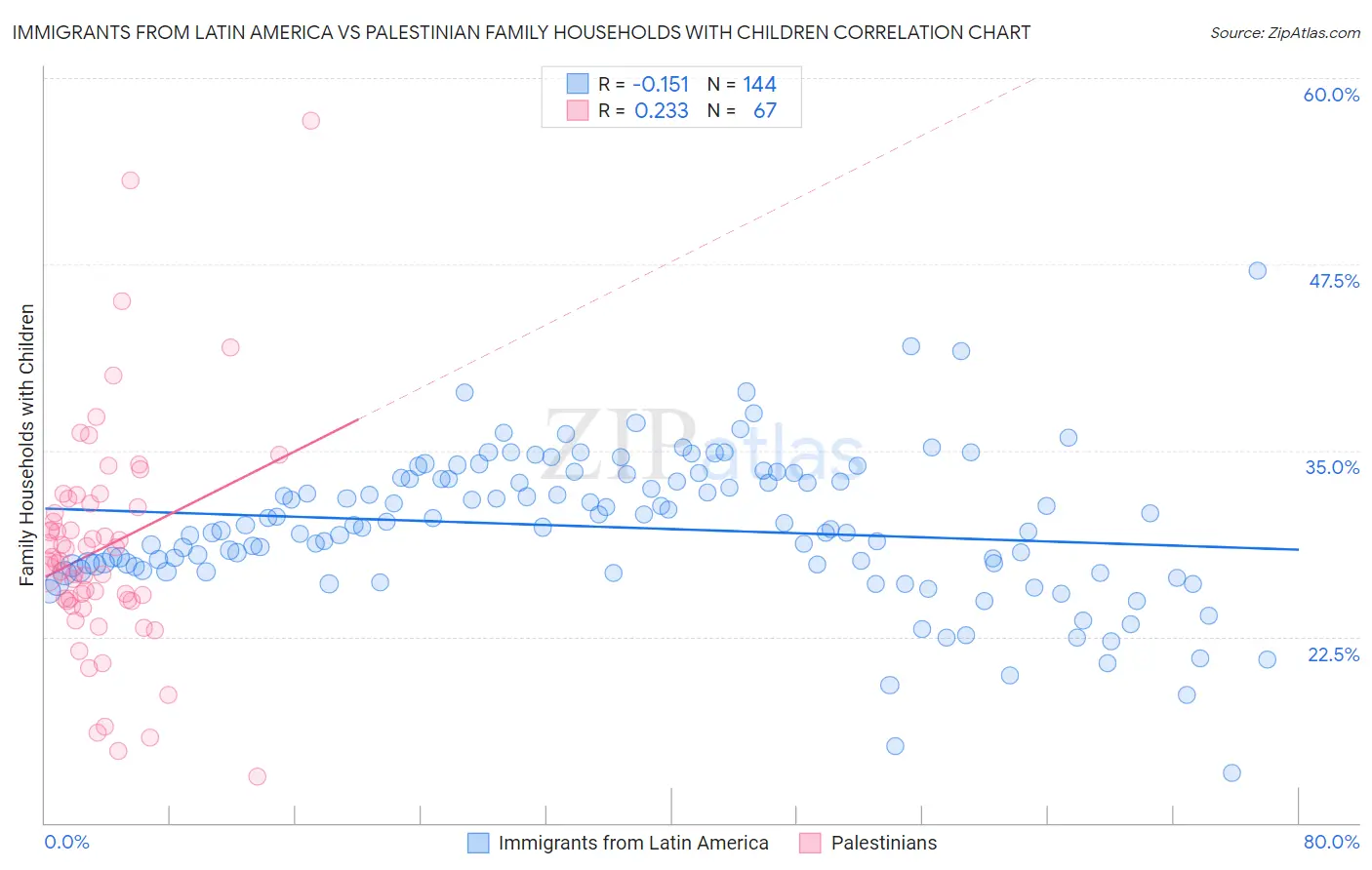 Immigrants from Latin America vs Palestinian Family Households with Children