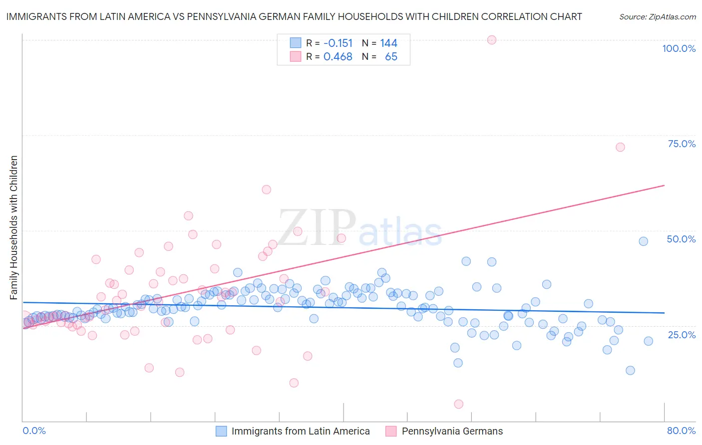 Immigrants from Latin America vs Pennsylvania German Family Households with Children