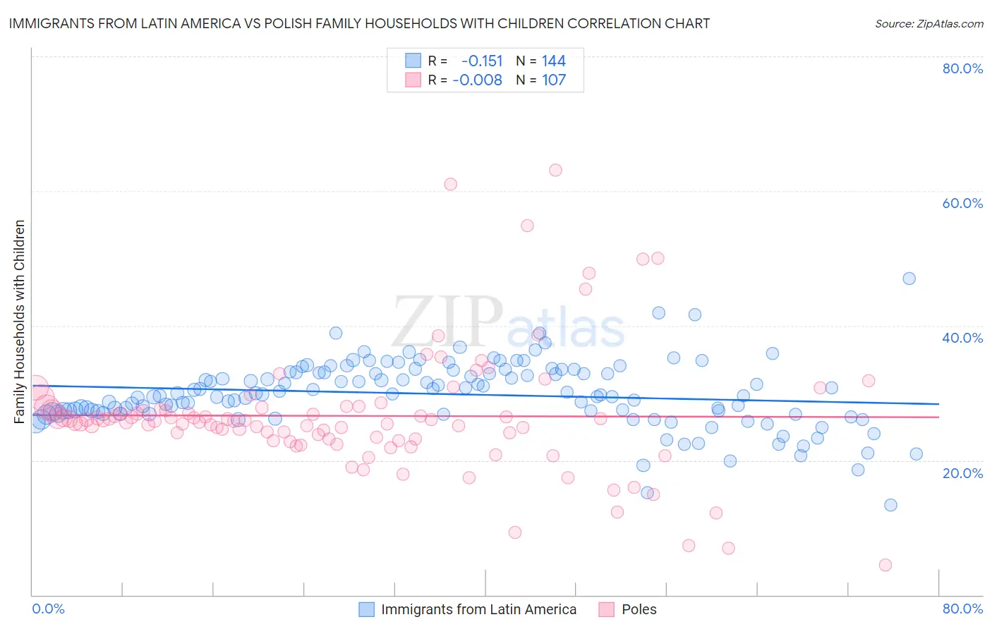 Immigrants from Latin America vs Polish Family Households with Children