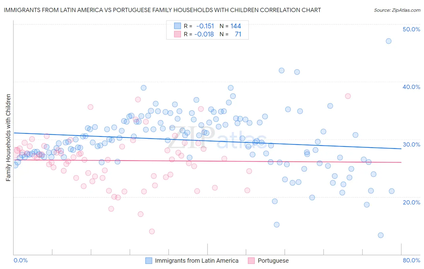 Immigrants from Latin America vs Portuguese Family Households with Children