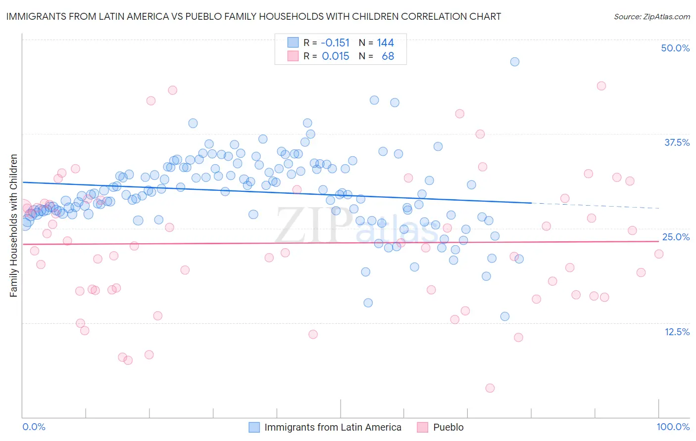 Immigrants from Latin America vs Pueblo Family Households with Children
