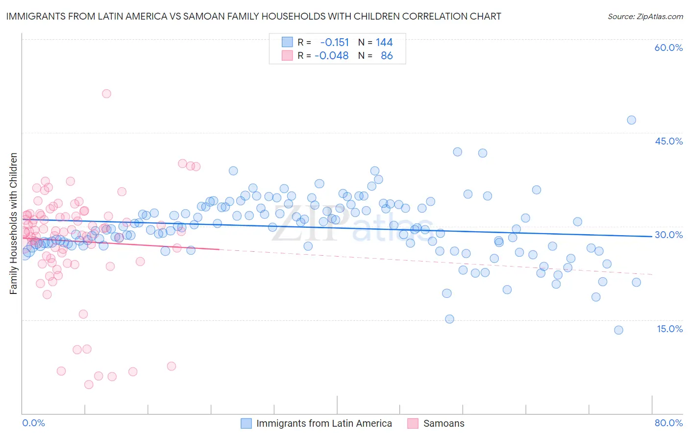 Immigrants from Latin America vs Samoan Family Households with Children