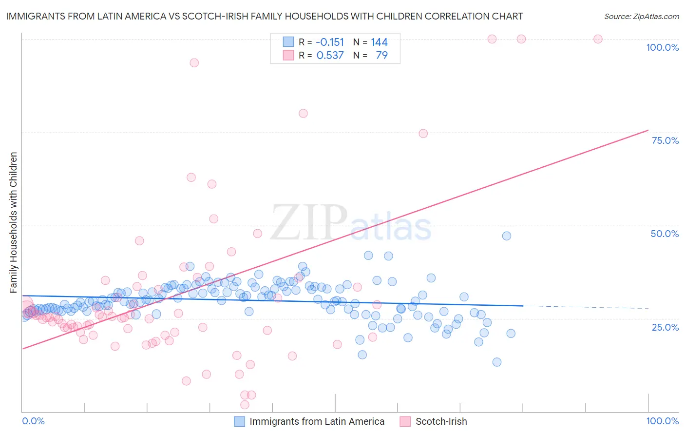 Immigrants from Latin America vs Scotch-Irish Family Households with Children