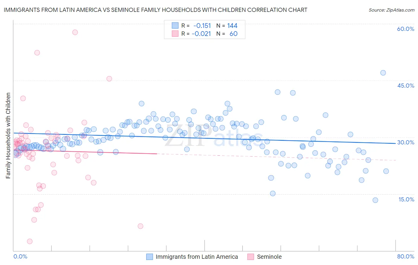 Immigrants from Latin America vs Seminole Family Households with Children