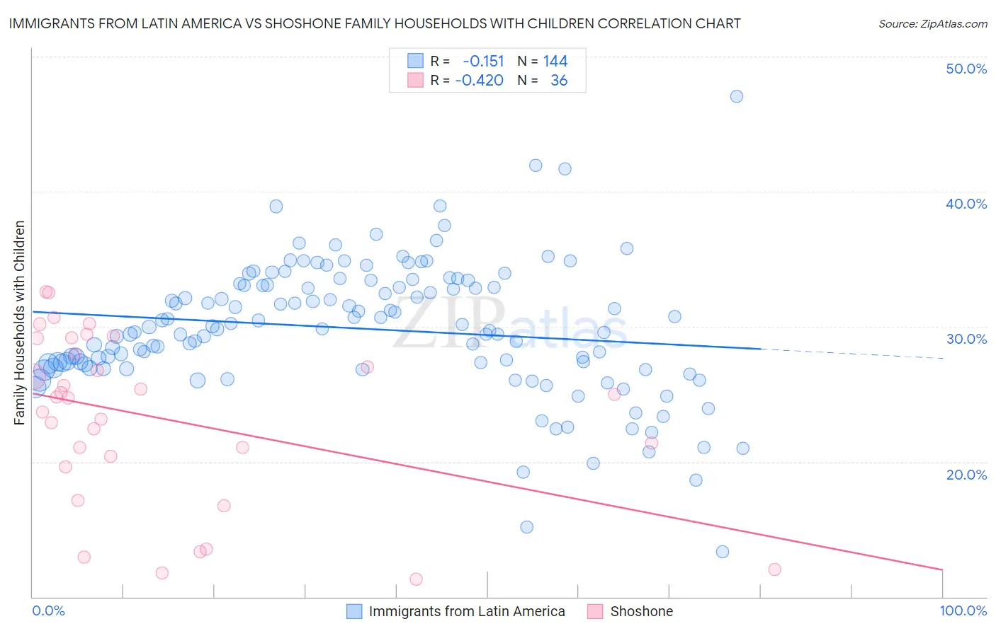 Immigrants from Latin America vs Shoshone Family Households with Children