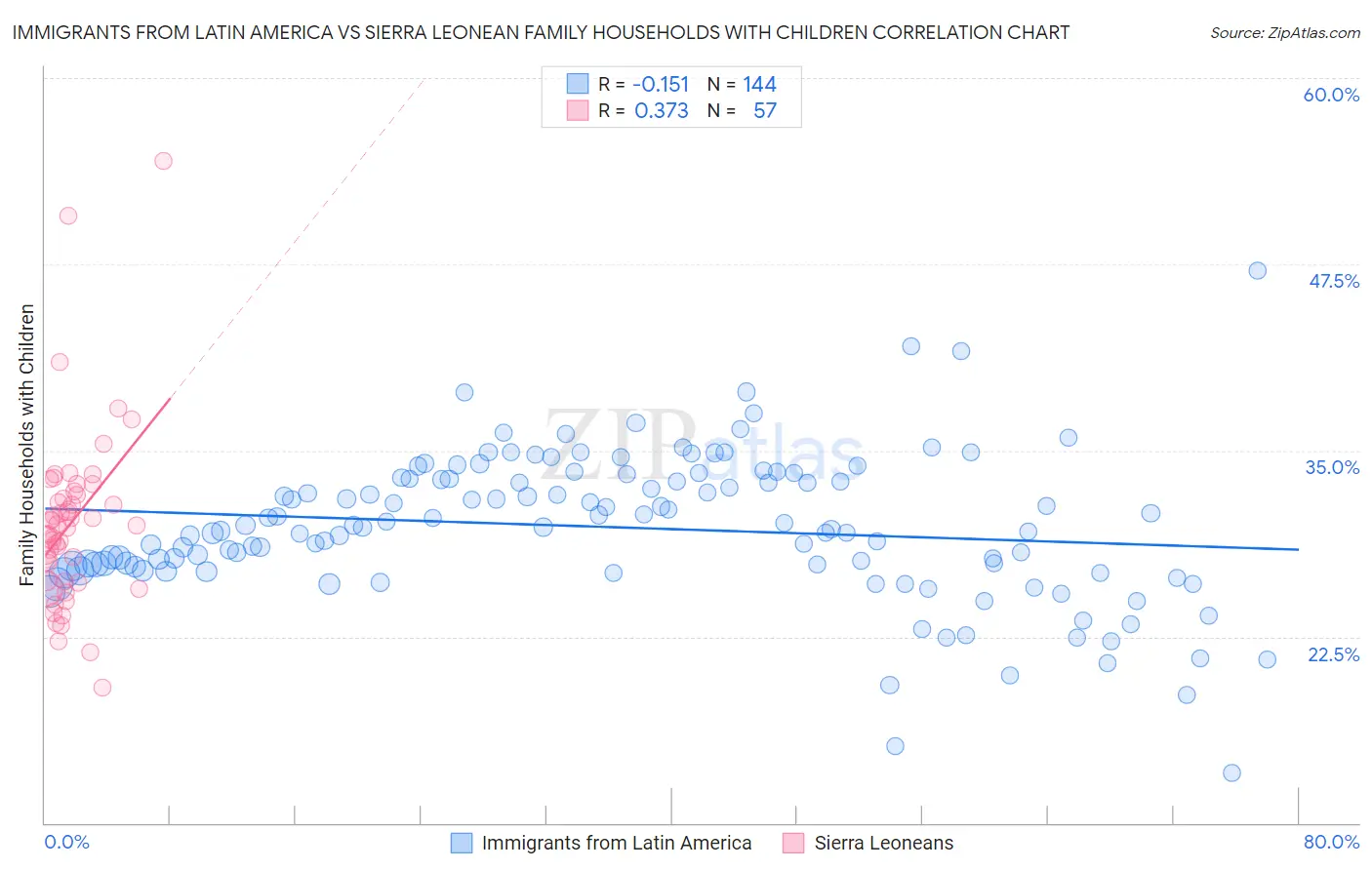 Immigrants from Latin America vs Sierra Leonean Family Households with Children