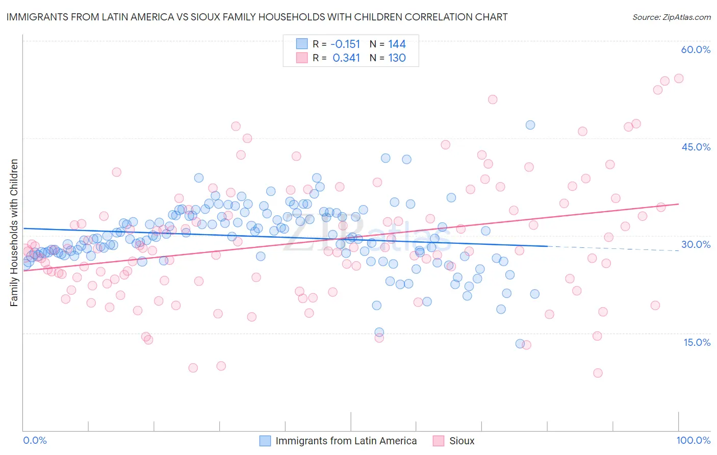 Immigrants from Latin America vs Sioux Family Households with Children