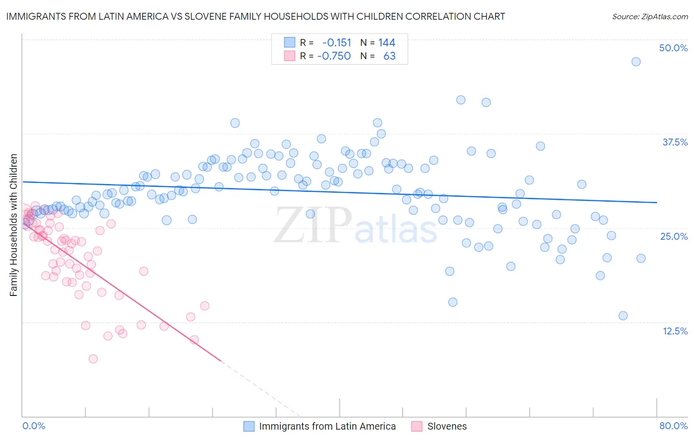 Immigrants from Latin America vs Slovene Family Households with Children
