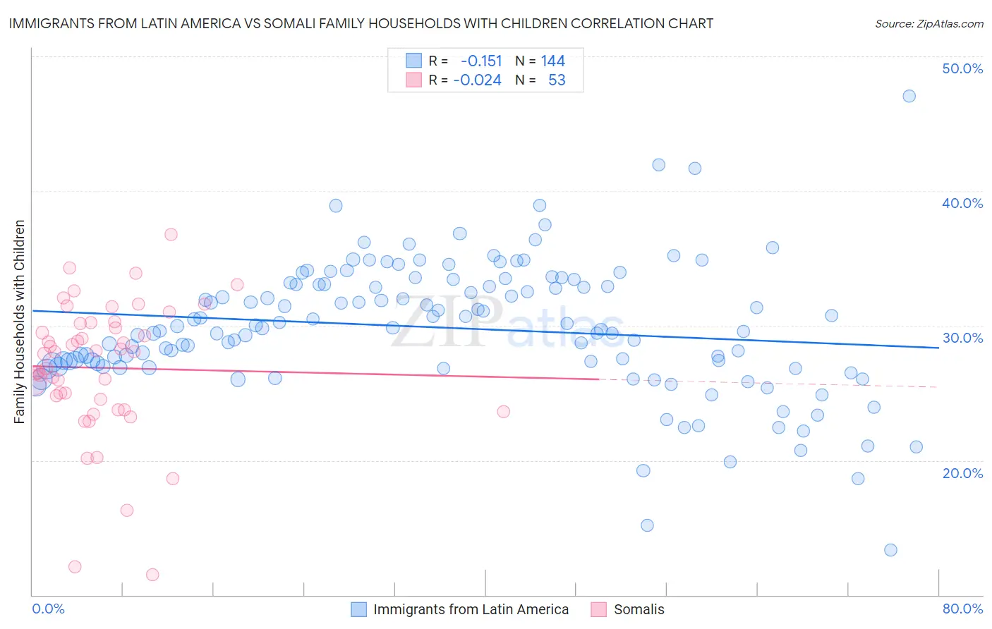 Immigrants from Latin America vs Somali Family Households with Children