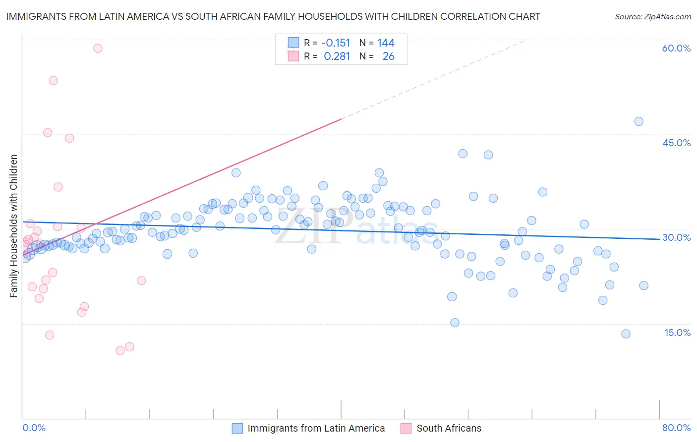 Immigrants from Latin America vs South African Family Households with Children