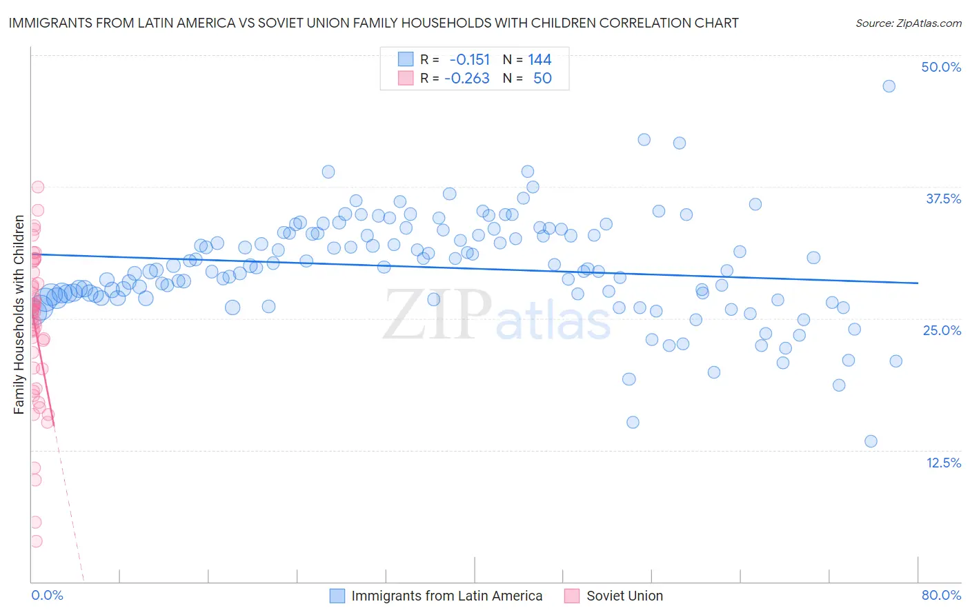 Immigrants from Latin America vs Soviet Union Family Households with Children