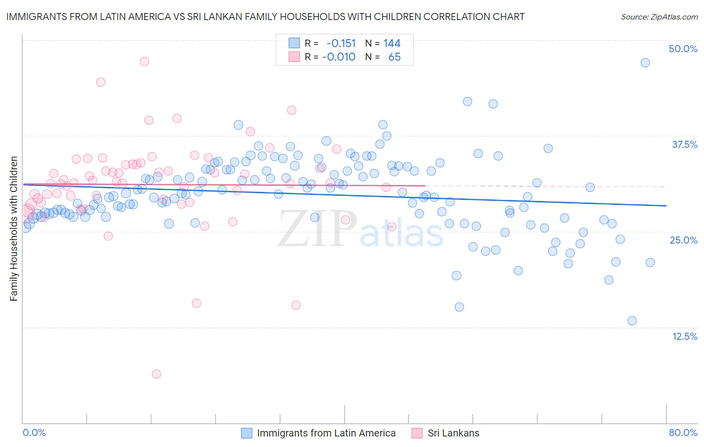 Immigrants from Latin America vs Sri Lankan Family Households with Children