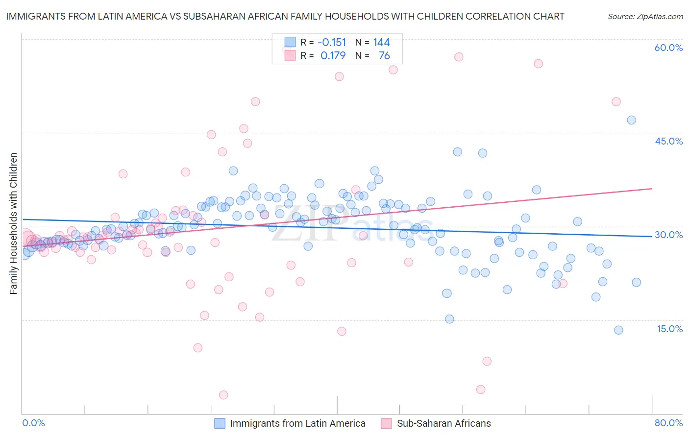 Immigrants from Latin America vs Subsaharan African Family Households with Children