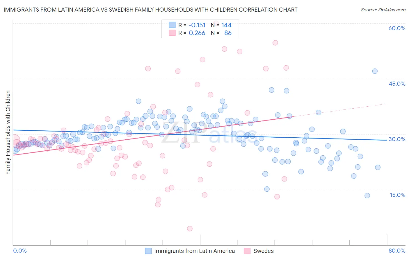 Immigrants from Latin America vs Swedish Family Households with Children