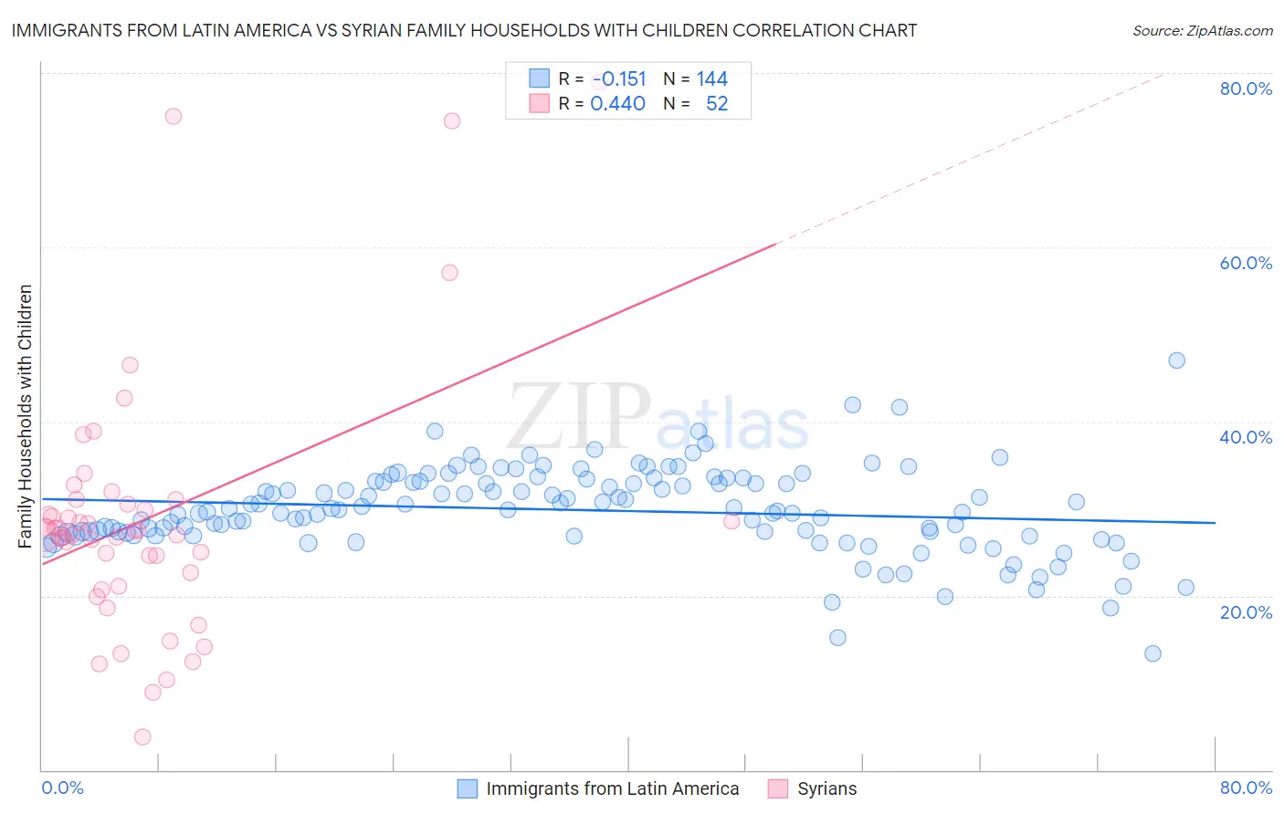 Immigrants from Latin America vs Syrian Family Households with Children