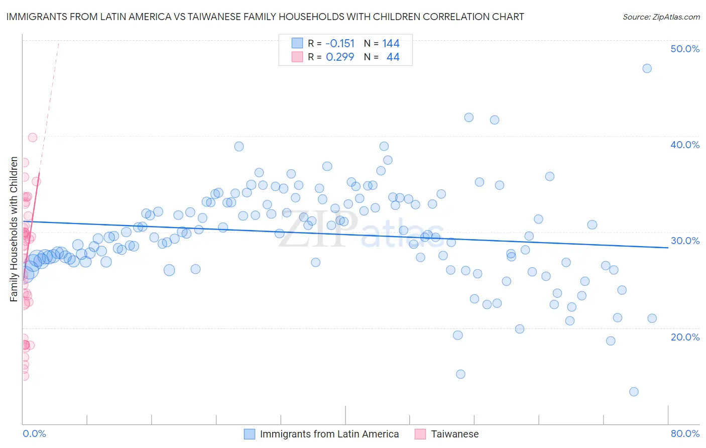 Immigrants from Latin America vs Taiwanese Family Households with Children