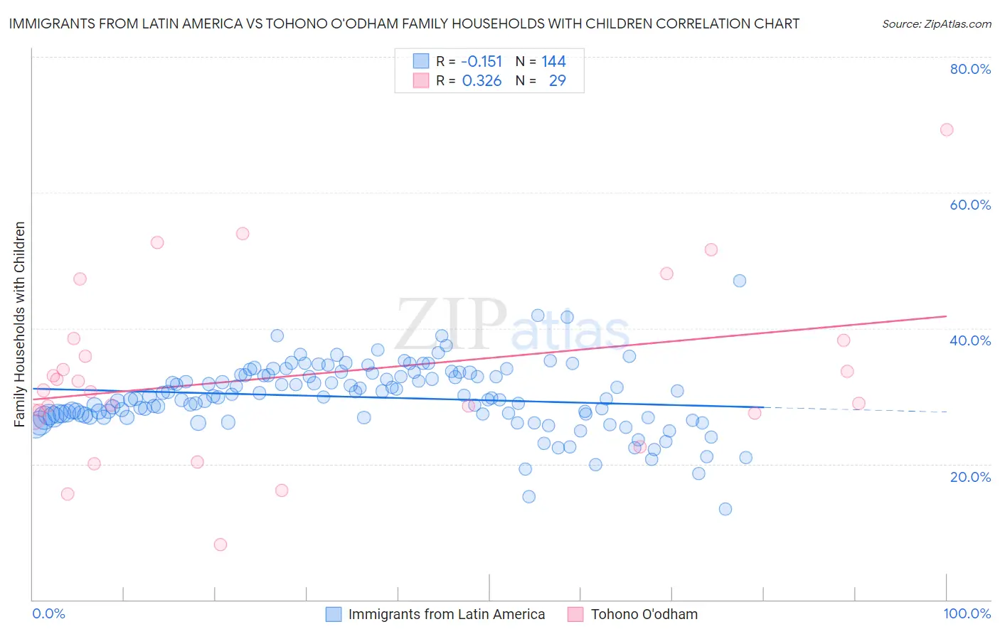 Immigrants from Latin America vs Tohono O'odham Family Households with Children