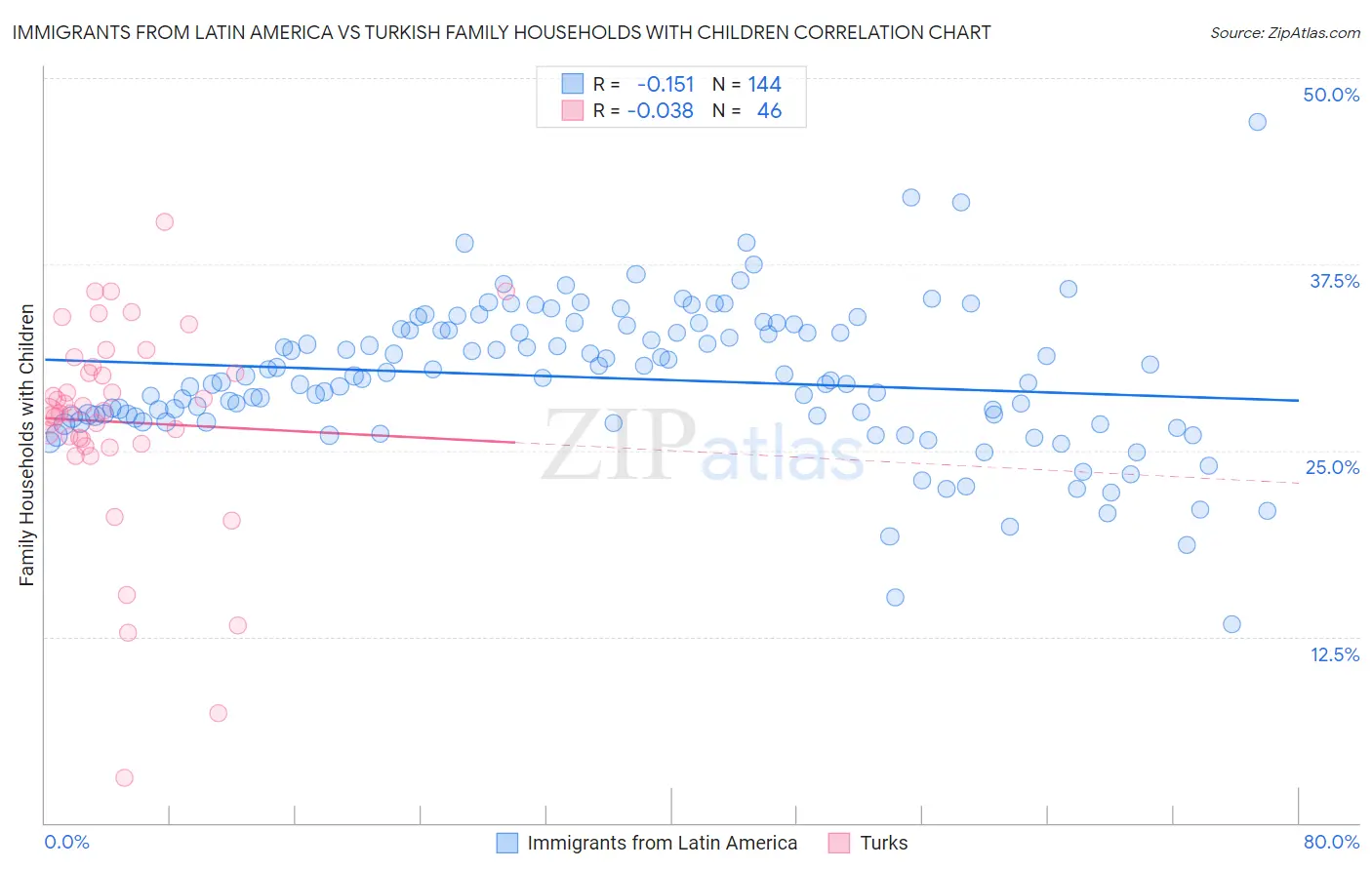 Immigrants from Latin America vs Turkish Family Households with Children