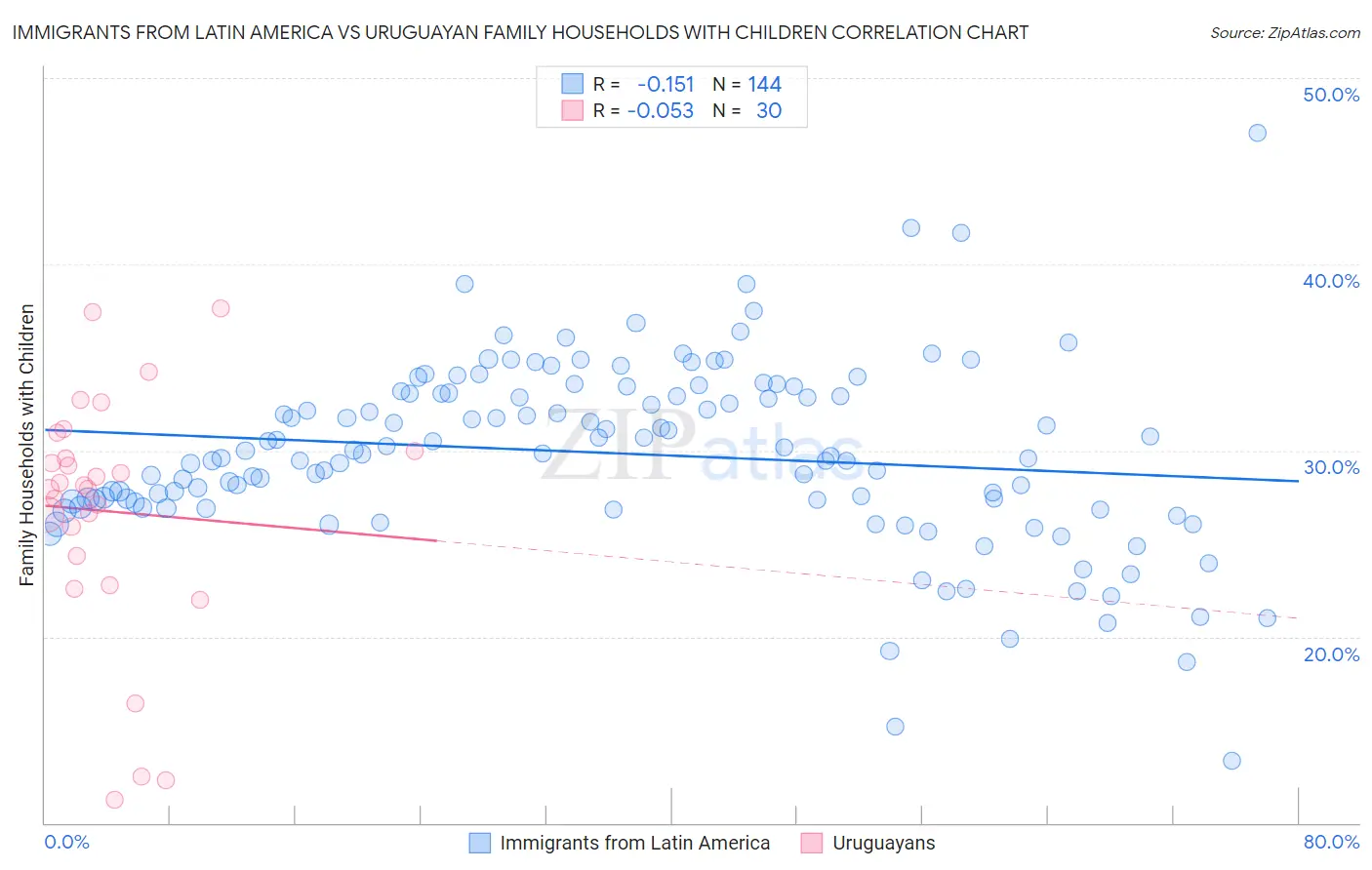 Immigrants from Latin America vs Uruguayan Family Households with Children