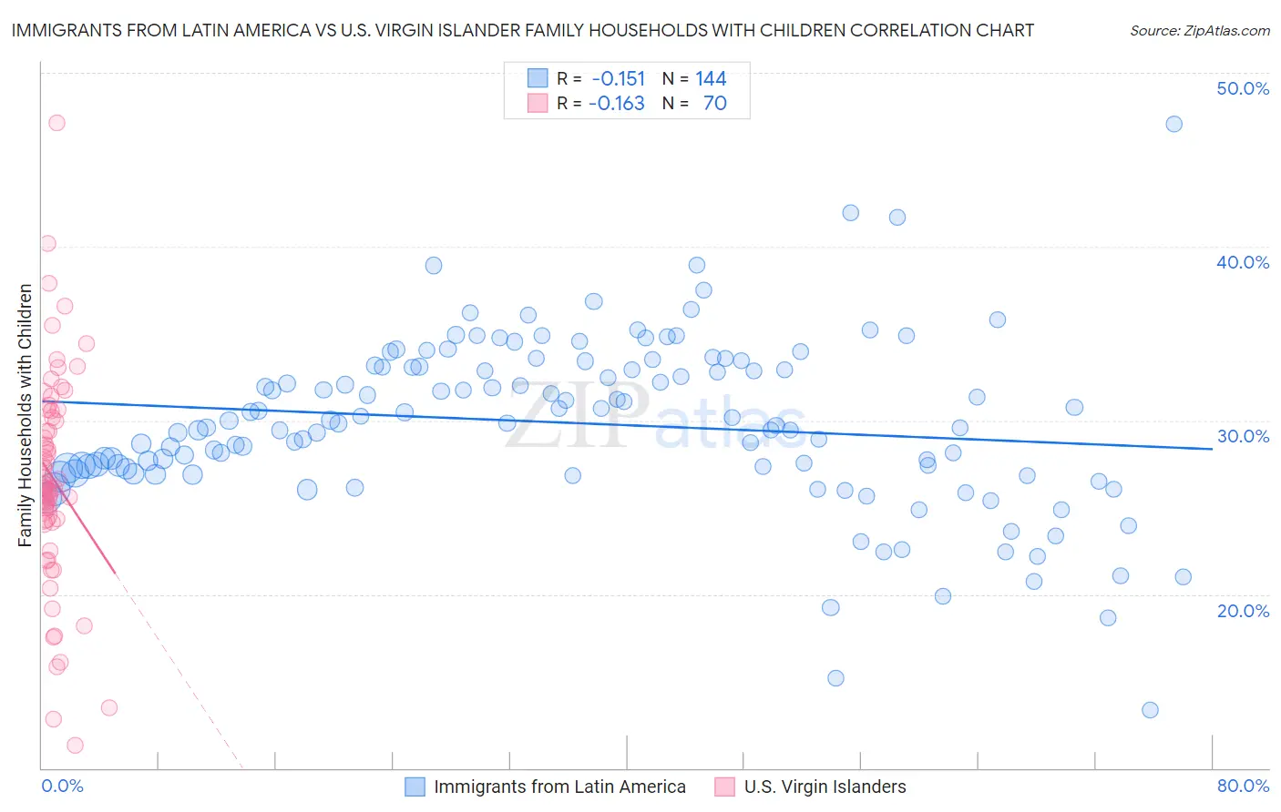 Immigrants from Latin America vs U.S. Virgin Islander Family Households with Children