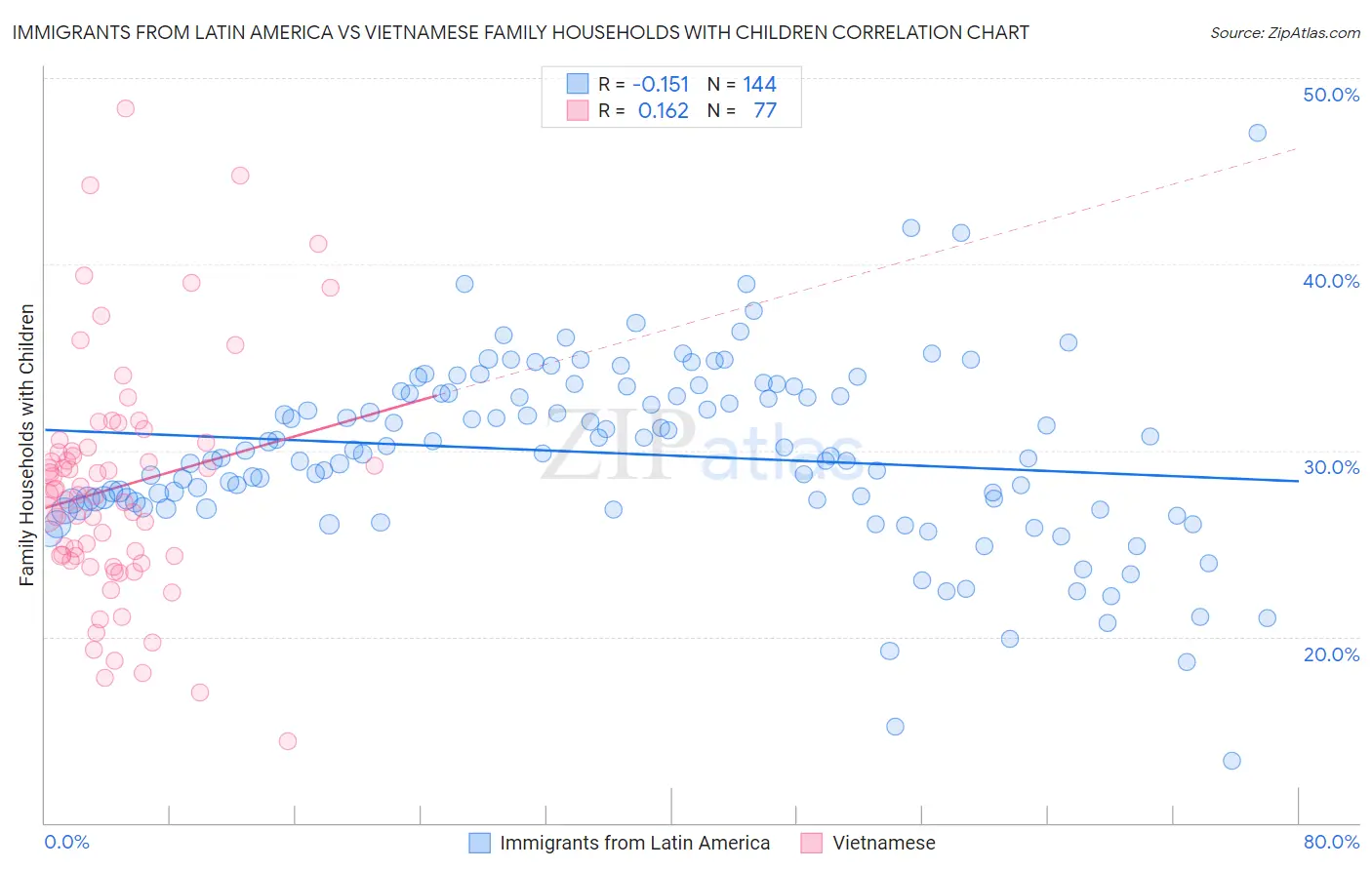 Immigrants from Latin America vs Vietnamese Family Households with Children