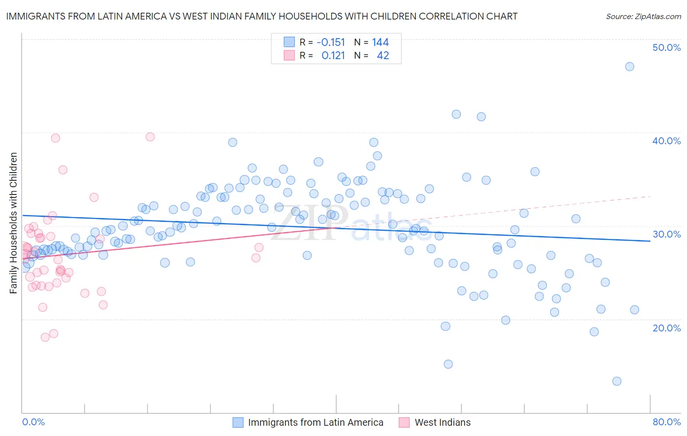 Immigrants from Latin America vs West Indian Family Households with Children
