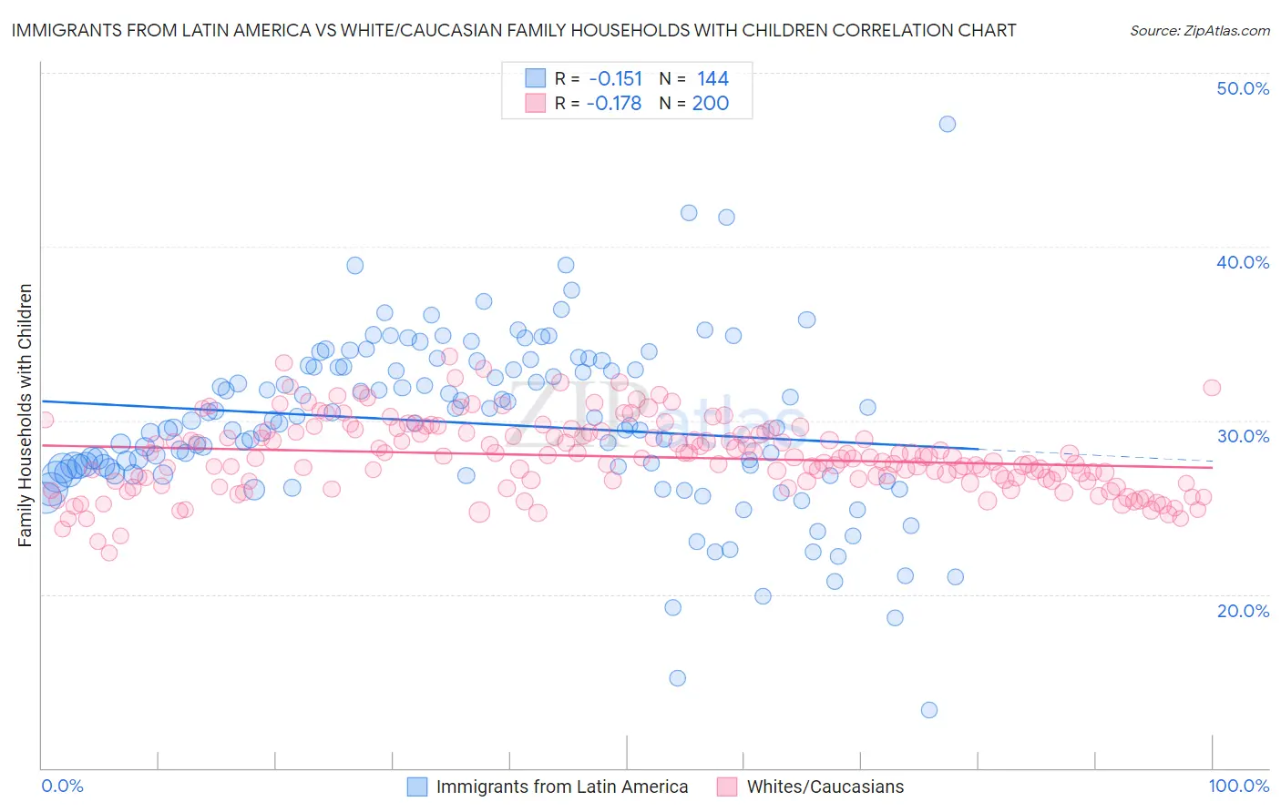 Immigrants from Latin America vs White/Caucasian Family Households with Children