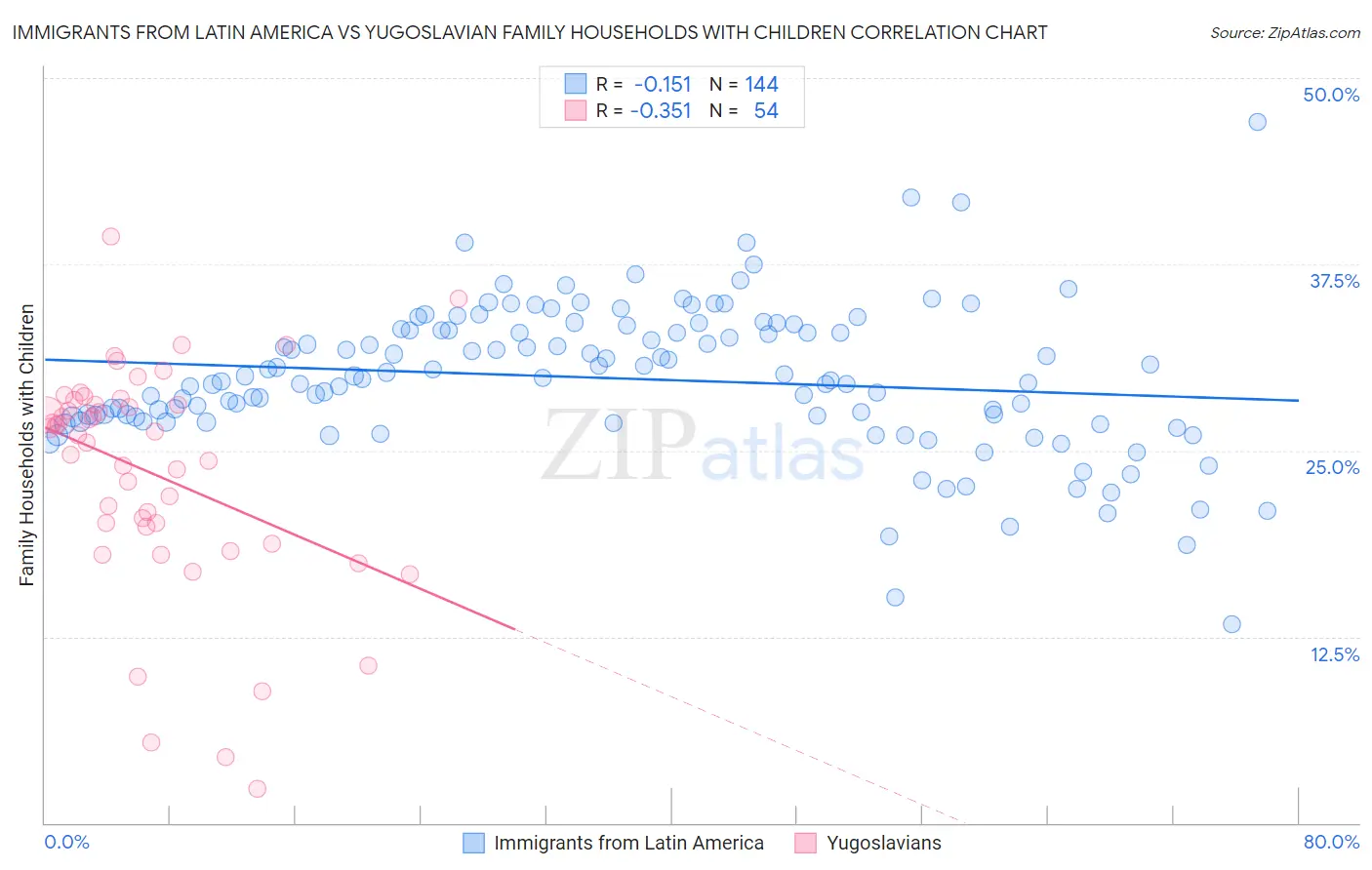 Immigrants from Latin America vs Yugoslavian Family Households with Children