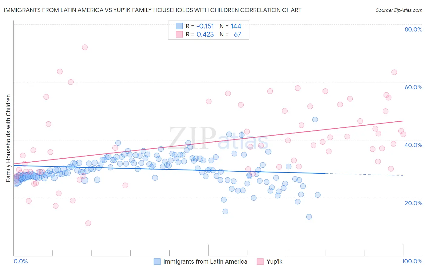 Immigrants from Latin America vs Yup'ik Family Households with Children