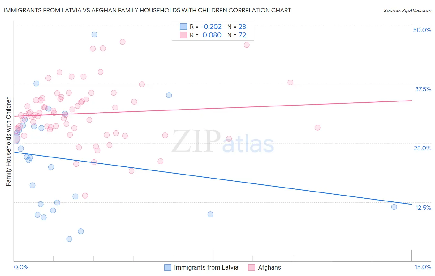 Immigrants from Latvia vs Afghan Family Households with Children