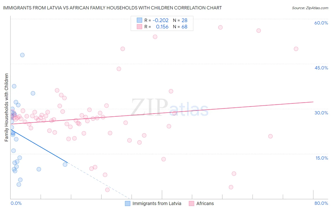 Immigrants from Latvia vs African Family Households with Children