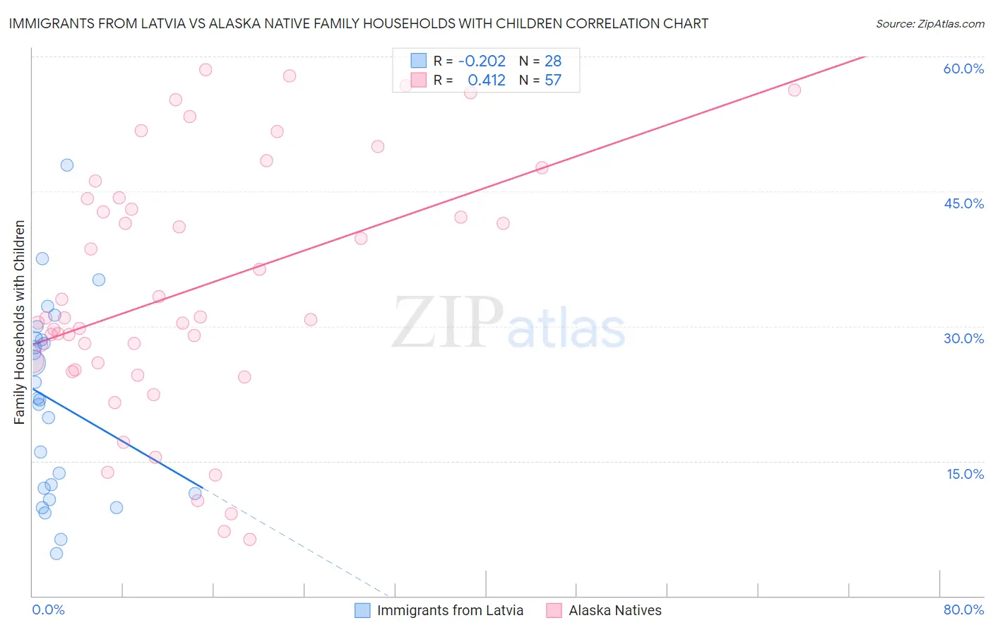 Immigrants from Latvia vs Alaska Native Family Households with Children