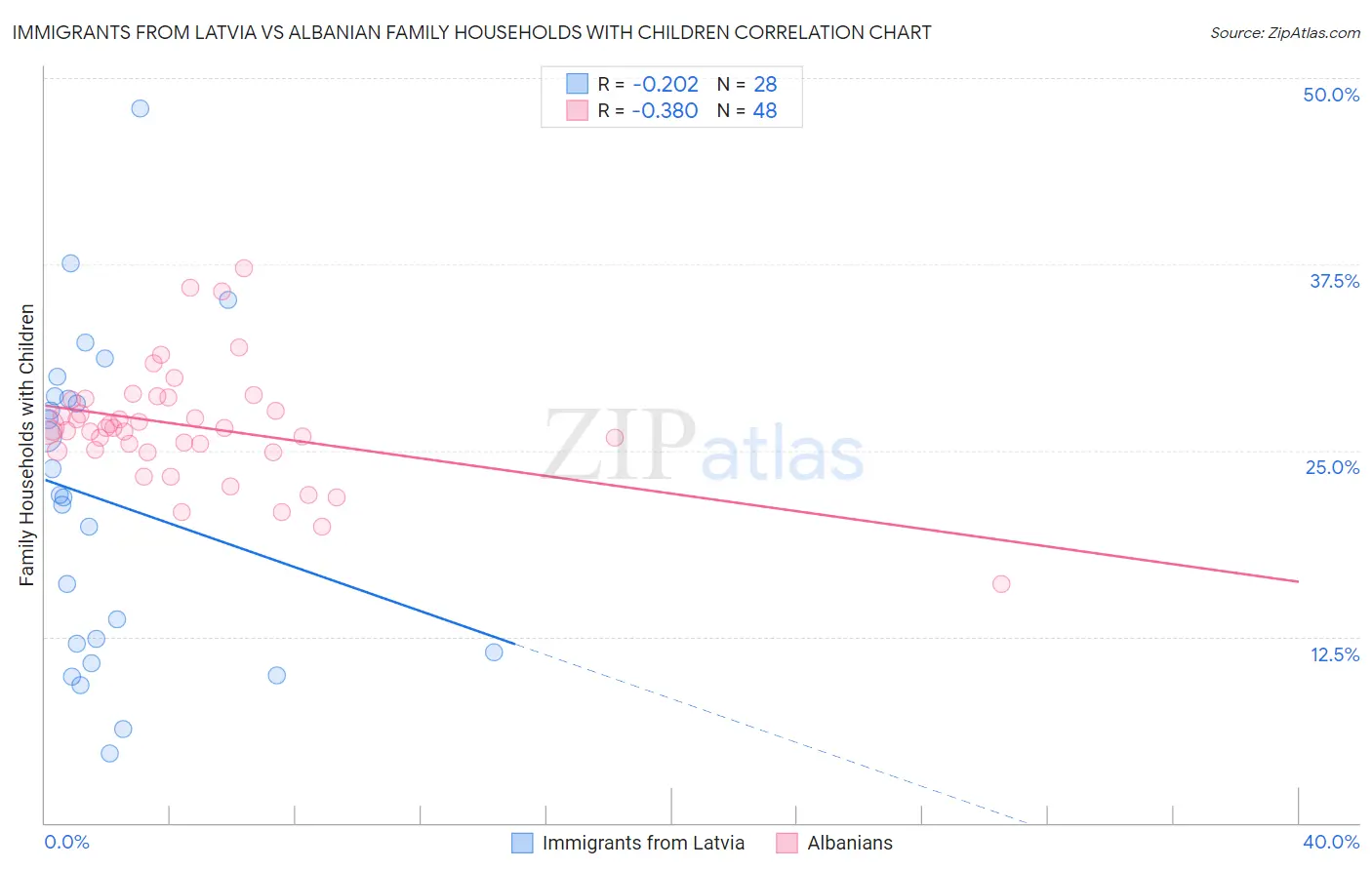 Immigrants from Latvia vs Albanian Family Households with Children