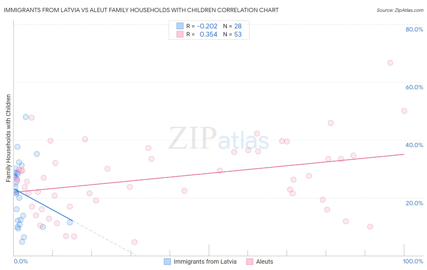 Immigrants from Latvia vs Aleut Family Households with Children