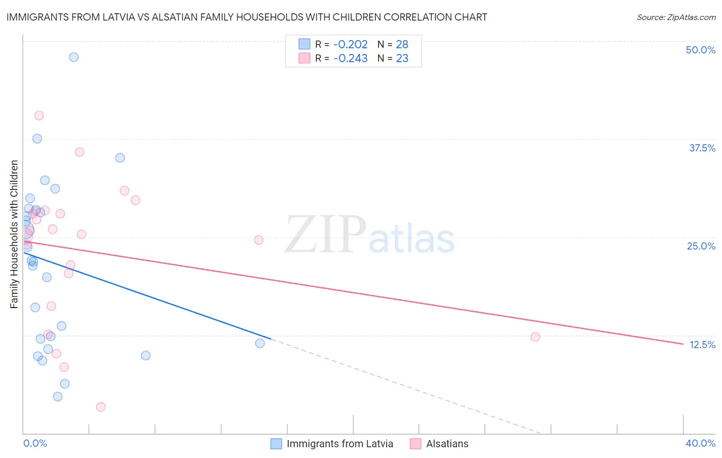 Immigrants from Latvia vs Alsatian Family Households with Children
