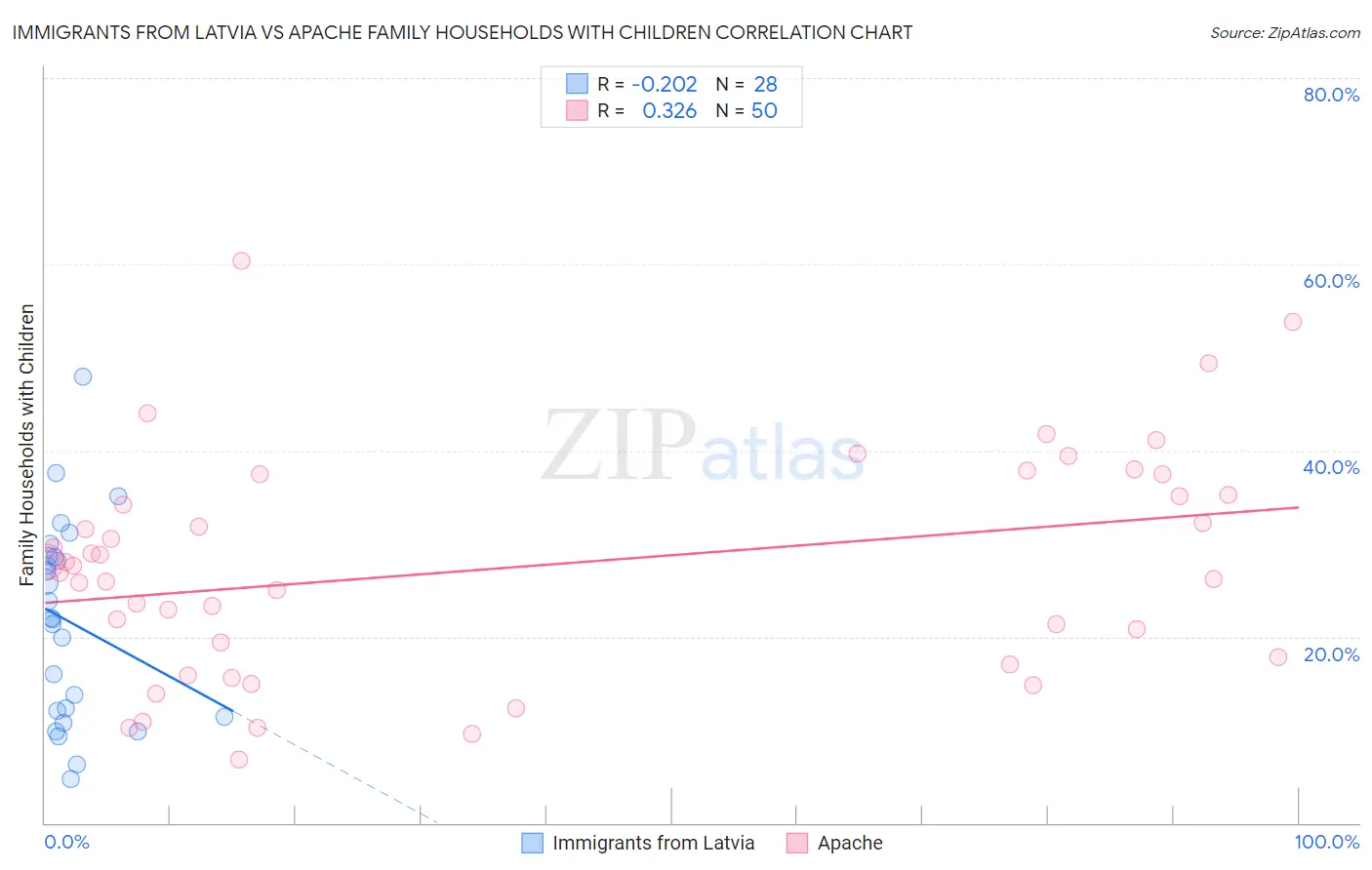 Immigrants from Latvia vs Apache Family Households with Children