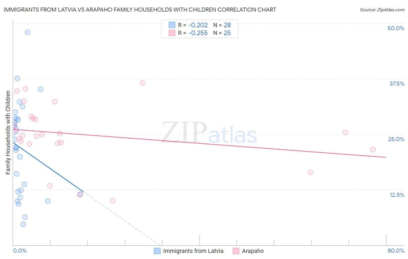 Immigrants from Latvia vs Arapaho Family Households with Children